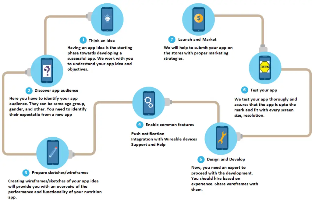 Nutrition app development process