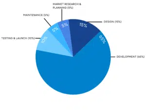 How Much Should be Allocated for Each Step of the App Development Process_