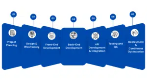 Different Stages of Full-Stack Development