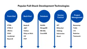 Popular Full Stack Development Technologies