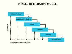 Iterative Model