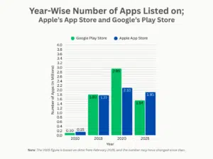 App Store and Play Store Year-Wise App Count