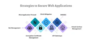 How to Secure Web Applications_