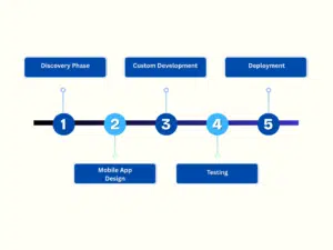 Process of App Development