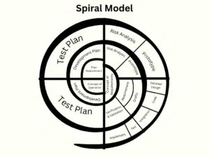Spiral Model