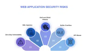 What are the Common Web Application Security Risks_