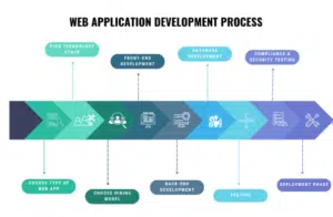 approach to web application development