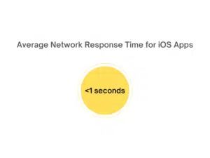 Network Response Times