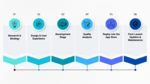 Step-by-Step Approach on How to Develop an iOS App