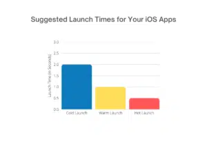 Suggested Launch Times for Your iOS Apps