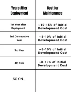 Cost of Maintenance