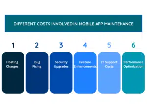 Different Costs Involved in Mobile App Maintenance