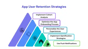 Strategies of mobile app retention