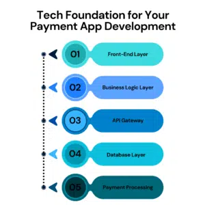Tech Foundation for Payment App Development