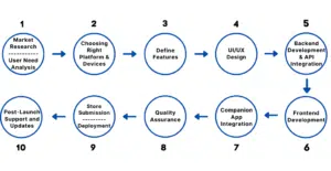 Steps for Developing Wearable App