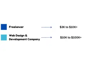 Cost of Building a Website Based on the Type of Developer You Choose