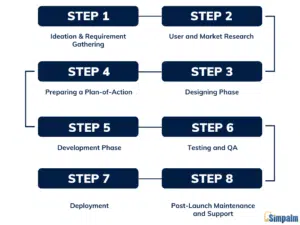 What are the Different Phases of Startup Software Development_