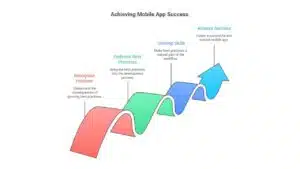 Why Mobile App Development Best Practices Actually Matter